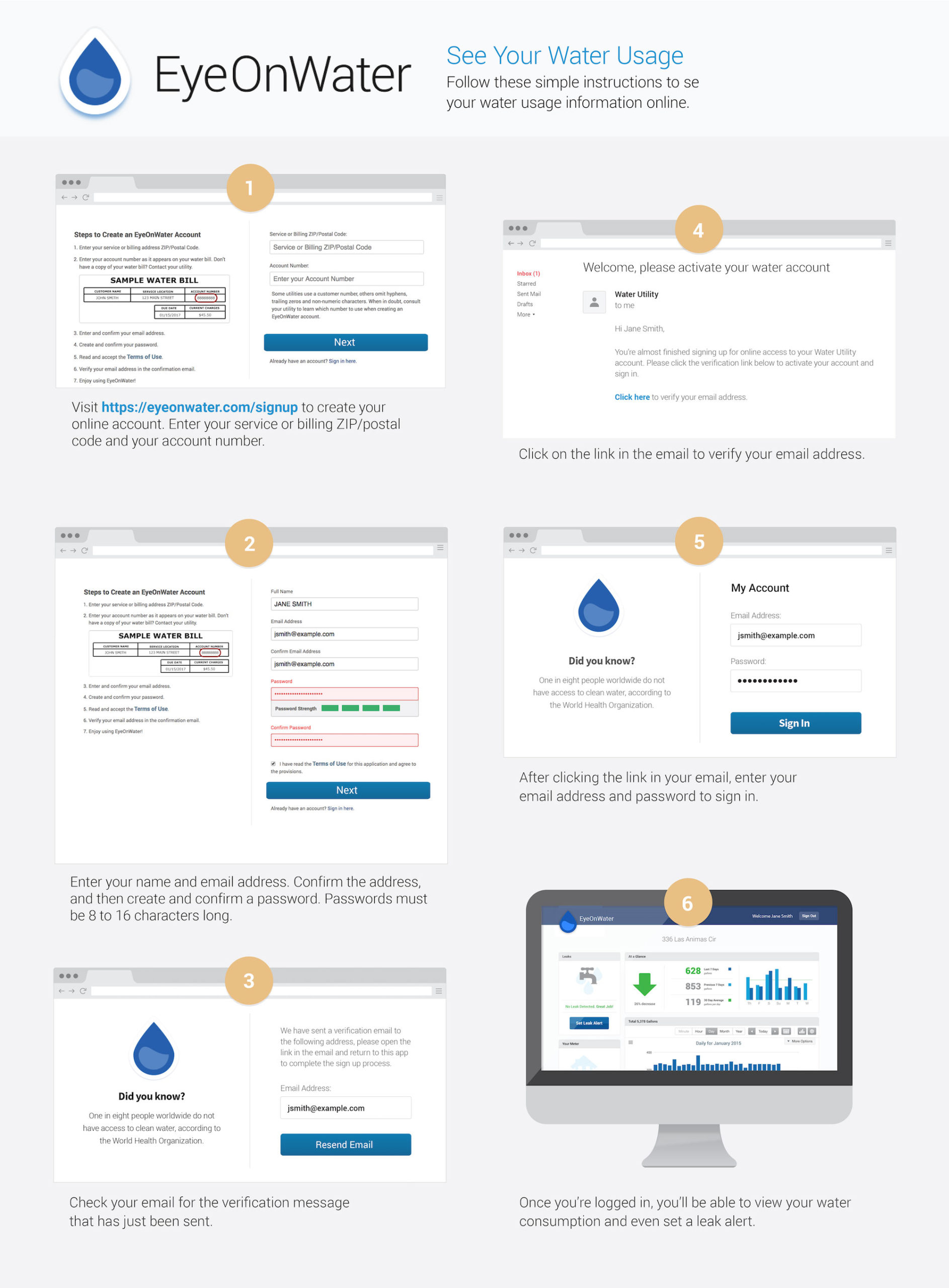 EyeOnWater graphic showing how to log in and create account