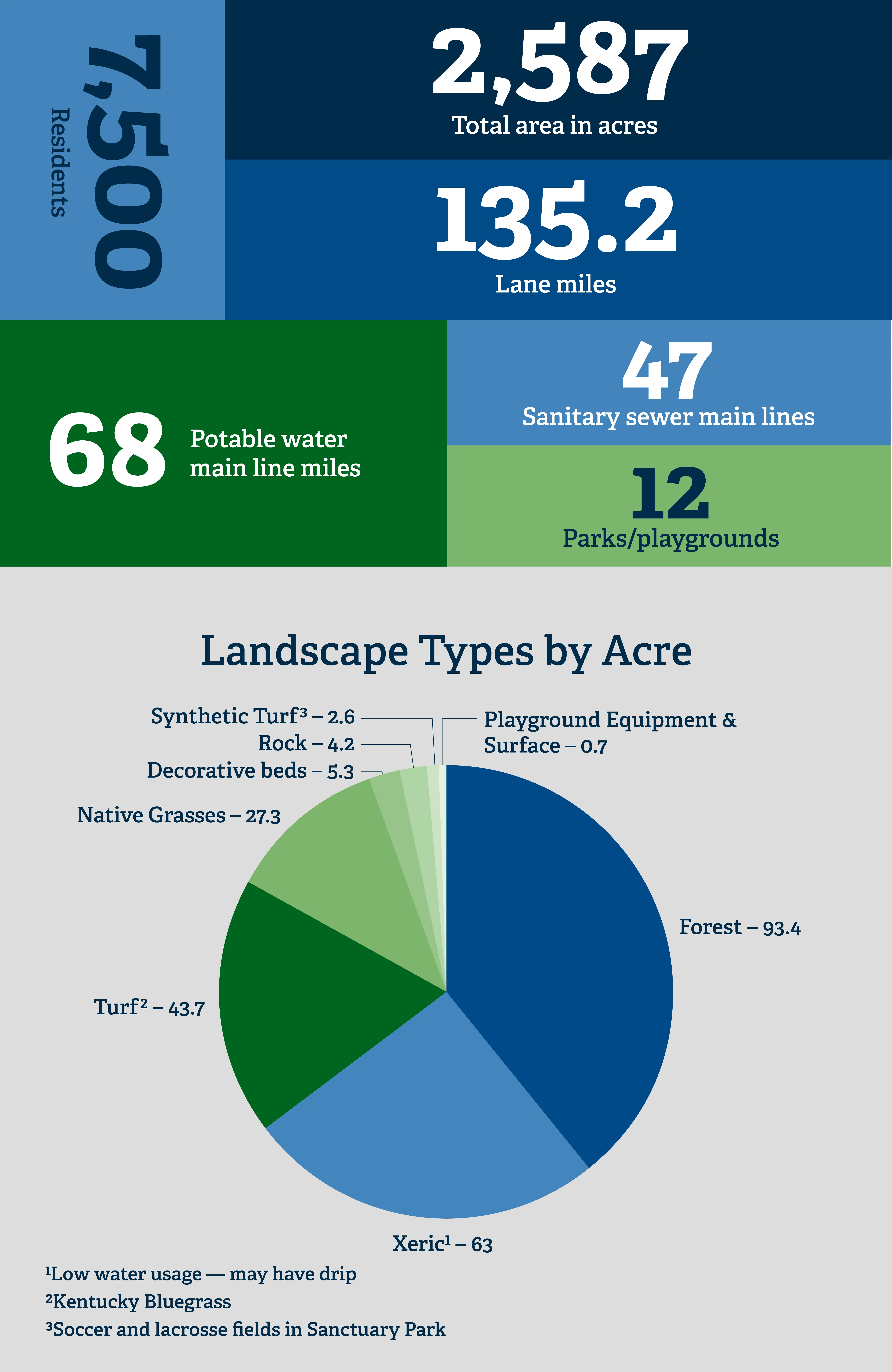 Triview by the numbers graphic